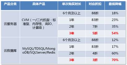 腾讯云服务器/云数据库特惠，最低3折